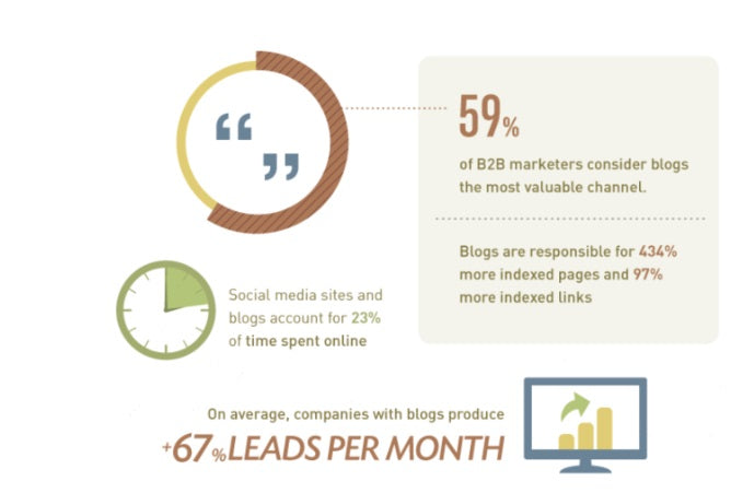 COMPANIES WITH BLOGS GET 55% MORE VISITORS AND 97% MORE INBOUND LINKS.