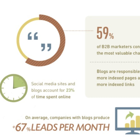 COMPANIES WITH BLOGS GET 55% MORE VISITORS AND 97% MORE INBOUND LINKS.